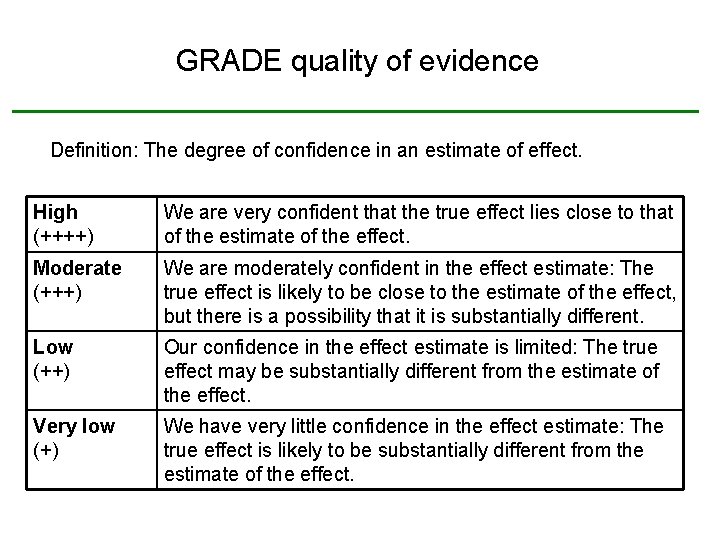 GRADE quality of evidence Definition: The degree of confidence in an estimate of effect.