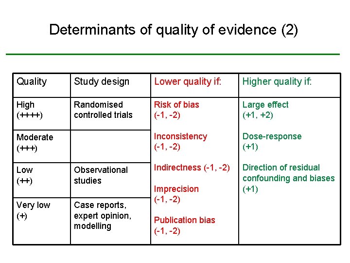 Determinants of quality of evidence (2) Quality Study design Lower quality if: High (++++)