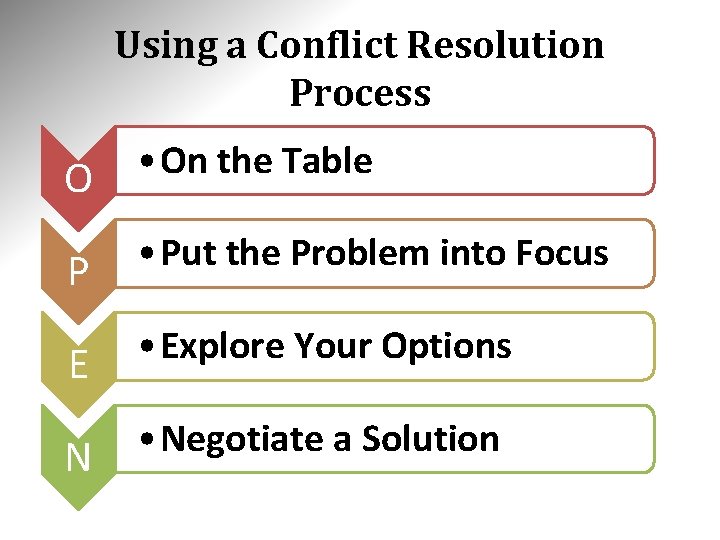 Using a Conflict Resolution Process O • On the Table P • Put the