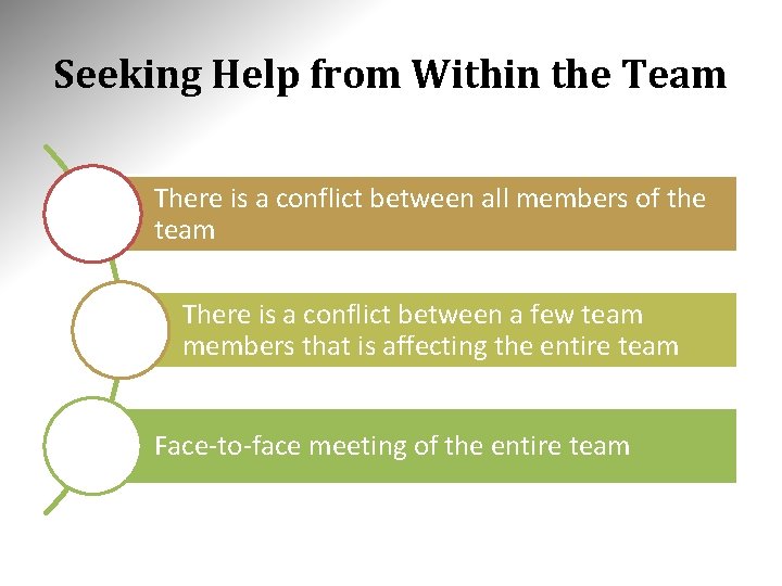 Seeking Help from Within the Team There is a conflict between all members of