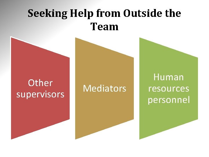 Seeking Help from Outside the Team Other supervisors Mediators Human resources personnel 