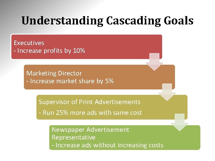 Understanding Cascading Goals Executives - Increase profits by 10% Marketing Director - Increase market