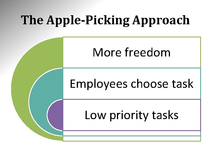 The Apple-Picking Approach More freedom Employees choose task Low priority tasks 