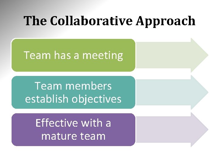 The Collaborative Approach Team has a meeting Team members establish objectives Effective with a