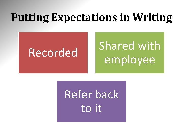 Putting Expectations in Writing Recorded Shared with employee Refer back to it 