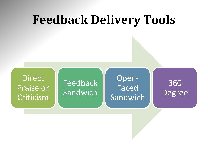 Feedback Delivery Tools Direct Praise or Criticism Feedback Sandwich Open. Faced Sandwich 360 Degree