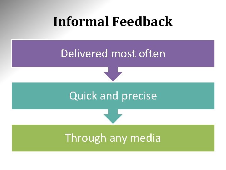 Informal Feedback Delivered most often Quick and precise Through any media 