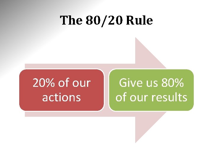 The 80/20 Rule 20% of our actions Give us 80% of our results 