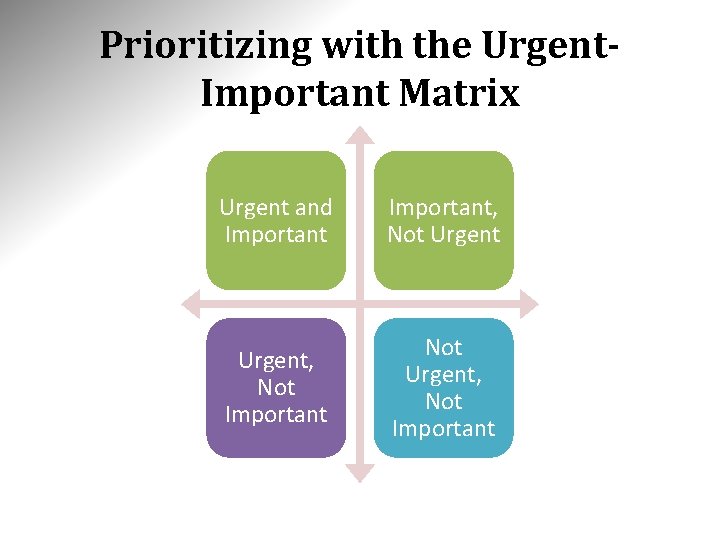 Prioritizing with the Urgent. Important Matrix Urgent and Important, Not Urgent, Not Important 