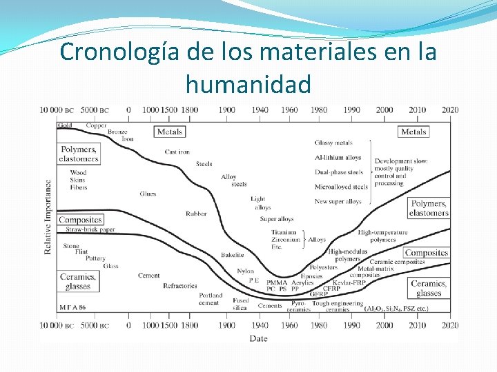 Cronología de los materiales en la humanidad 