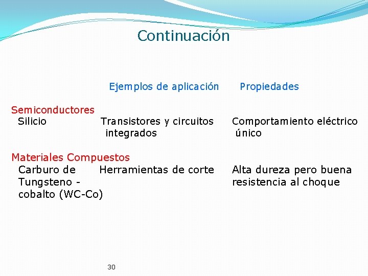 Continuación Ejemplos de aplicación Semiconductores Silicio Transistores y circuitos integrados Materiales Compuestos Carburo de