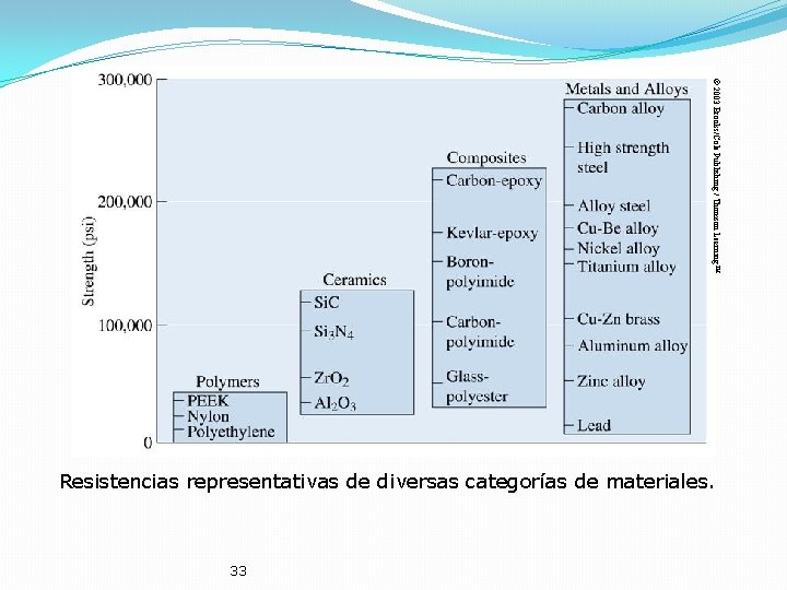 © 2003 Brooks/Cole Publishing / Thomson Learning™ Resistencias representativas de diversas categorías de materiales.