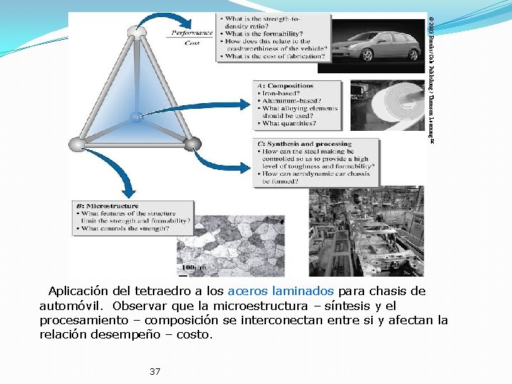 © 2003 Brooks/Cole Publishing / Thomson Learning™ Aplicación del tetraedro a los aceros laminados