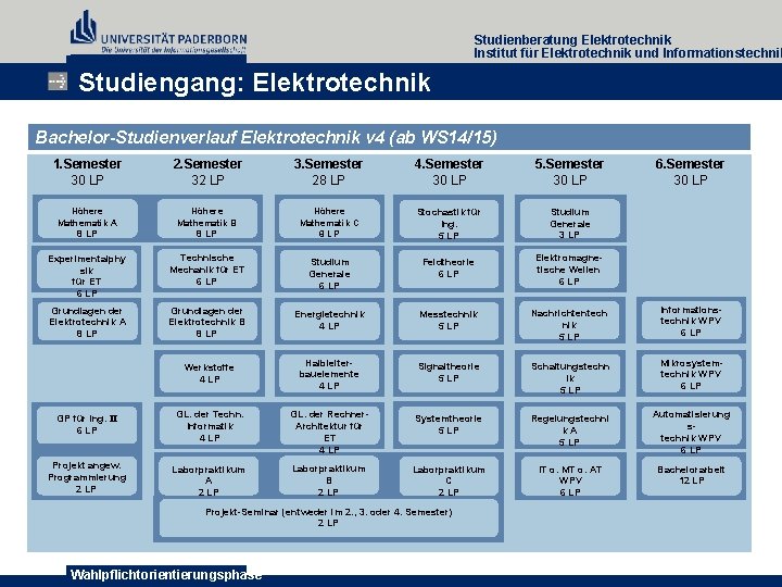 Studienberatung Elektrotechnik Institut für Elektrotechnik und Informationstechnik Studiengang: Elektrotechnik Bachelor-Studienverlauf Elektrotechnik v 4 (ab