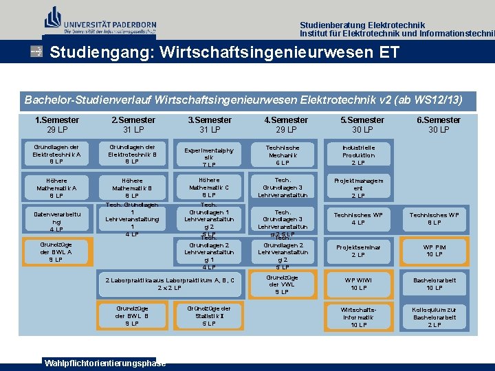 Studienberatung Elektrotechnik Institut für Elektrotechnik und Informationstechnik Studiengang: Wirtschaftsingenieurwesen ET Bachelor-Studienverlauf Wirtschaftsingenieurwesen Elektrotechnik v