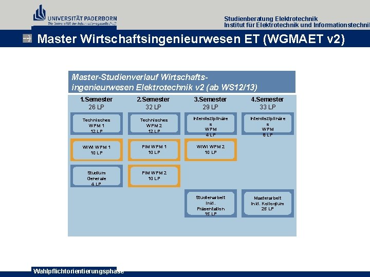 Studienberatung Elektrotechnik Institut für Elektrotechnik und Informationstechnik Master Wirtschaftsingenieurwesen ET (WGMAET v 2) Master-Studienverlauf