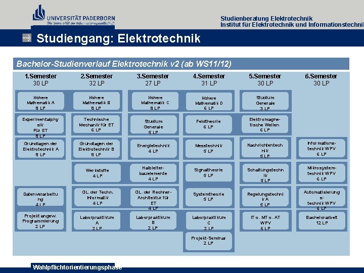 Studienberatung Elektrotechnik Institut für Elektrotechnik und Informationstechnik Studiengang: Elektrotechnik Bachelor-Studienverlauf Elektrotechnik v 2 (ab