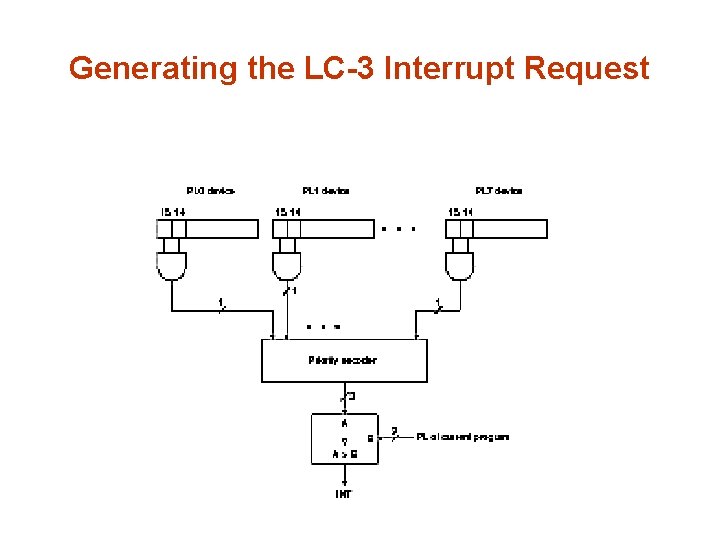 Generating the LC-3 Interrupt Request 