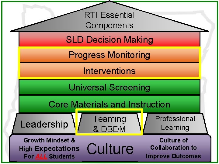 RTI Essential Components Clear Vision of Learning for ALL SLD Decision Making Decision Rules