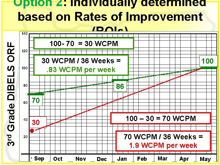 3 rd Grade DIBELS ORF Option 2: Individually determined based on Rates of Improvement