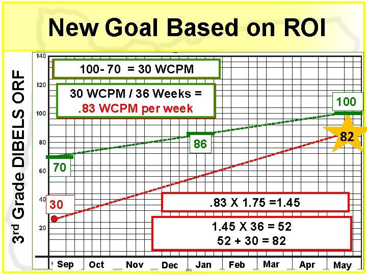 3 rd Grade DIBELS ORF New Goal Based on ROI 100 - 70 =