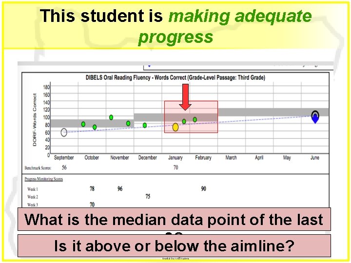 This student is making adequate progress What is the median data point of the