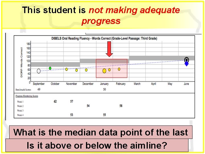 This student is not making adequate progress What is the median data point of