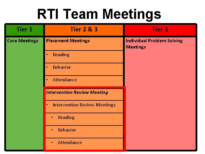 RTI Team Meetings Tier 1 Core Meetings Tier 2 & 3 Placement Meetings •