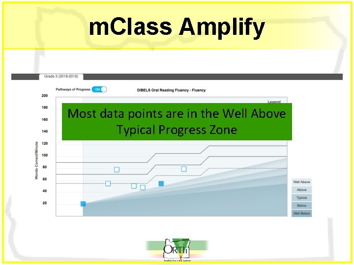 m. Class Amplify Most data points are in the Well Above Typical Progress Zone