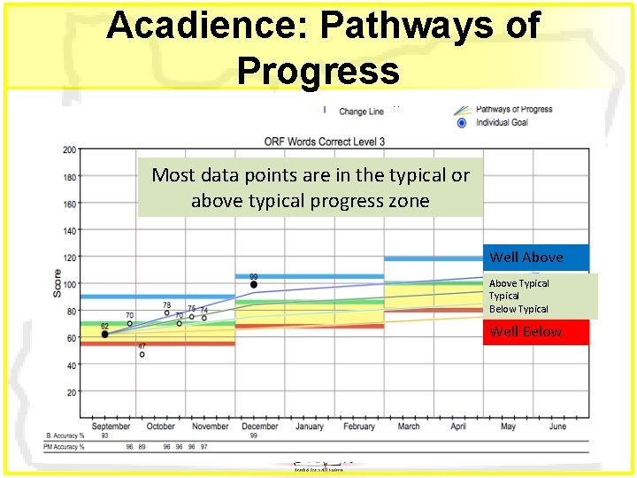  Acadience: Pathways of Progress Most data points are in the typical or above