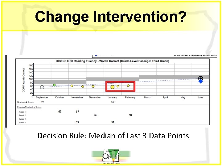 Change Intervention? Decision Rule: Median of Last 3 Data Points 