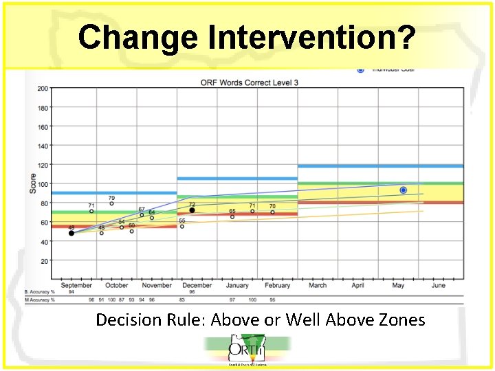 Change Intervention? Decision Rule: Above or Well Above Zones 