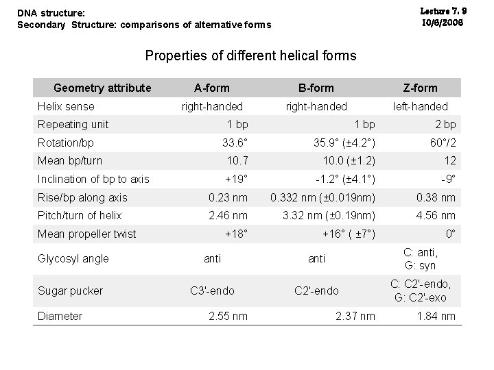 Lecture 7: 9 10/6/2006 DNA structure: Secondary Structure: comparisons of alternative forms Properties of Lecture 7: 9 10/6/2006 DNA structure: Secondary Structure: comparisons of alternative forms Properties of