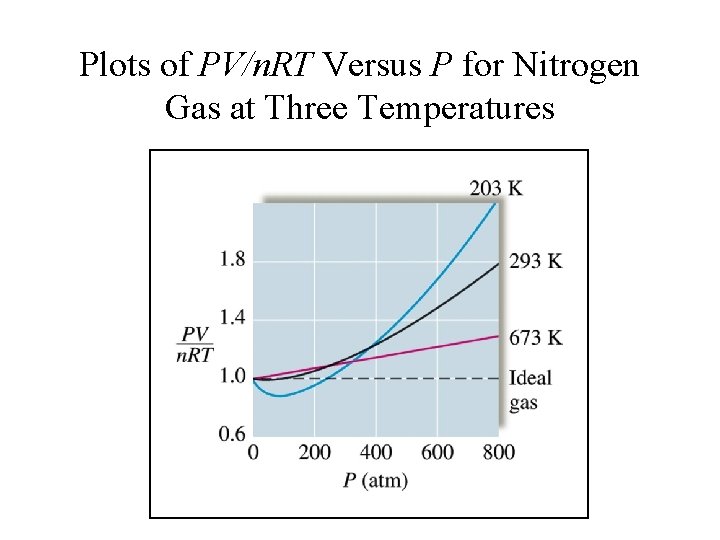 Plots of PV/n. RT Versus P for Nitrogen Gas at Three Temperatures 