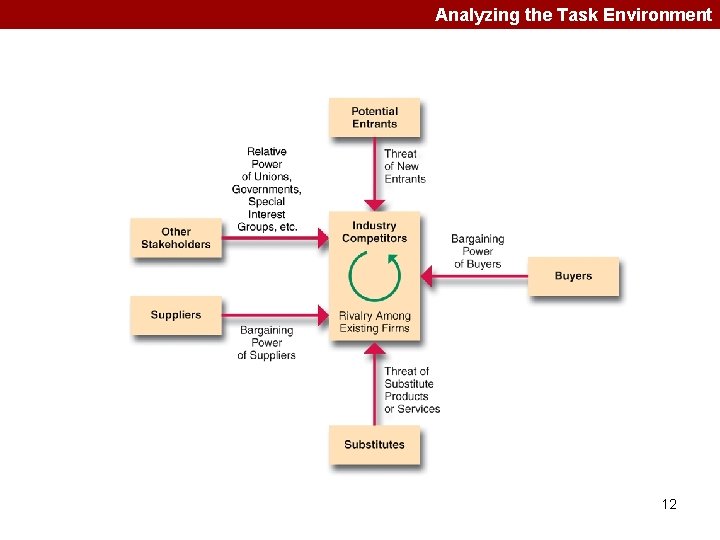 Analyzing the Task Environment 12 