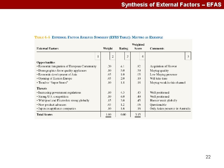 Synthesis of External Factors -- EFAS 22 