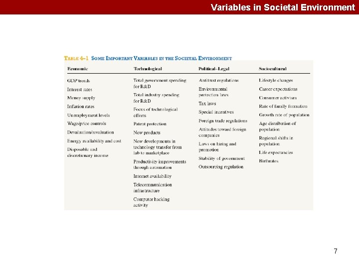 Variables in Societal Environment 7 