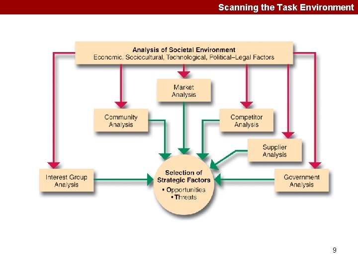 Scanning the Task Environment 9 