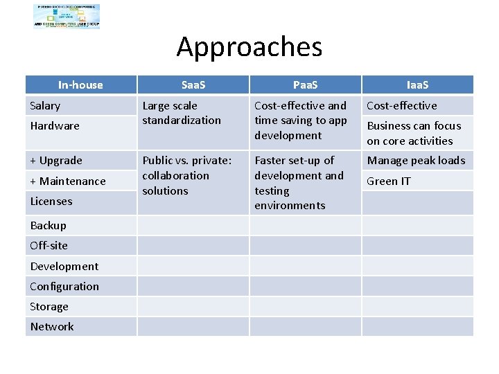 Approaches In-house Salary Hardware + Upgrade + Maintenance Licenses Backup Off-site Development Configuration Storage Approaches In-house Salary Hardware + Upgrade + Maintenance Licenses Backup Off-site Development Configuration Storage