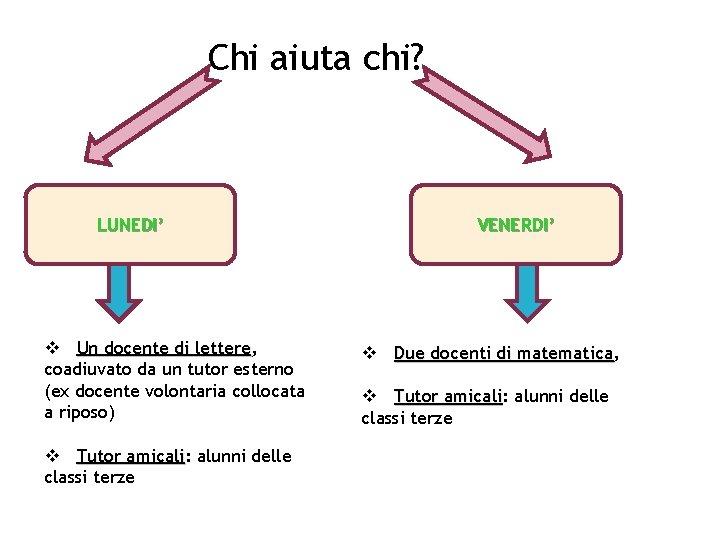 Chi aiuta chi? LUNEDI’ Un docente di lettere, lettere coadiuvato da un tutor esterno Chi aiuta chi? LUNEDI’ Un docente di lettere, lettere coadiuvato da un tutor esterno