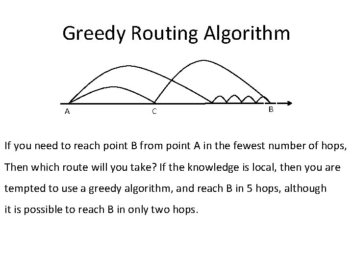 Greedy Routing Algorithm A C B If you need to reach point B from