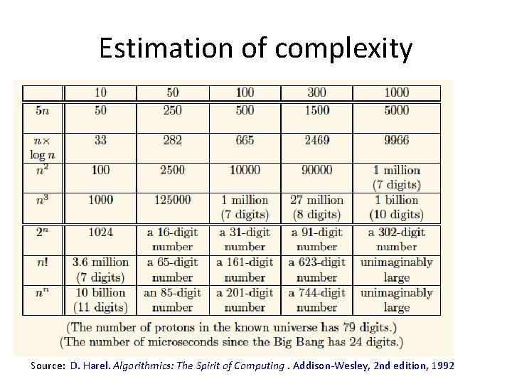 Estimation of complexity Source: D. Harel. Algorithmics: The Spirit of Computing. Addison-Wesley, 2 nd