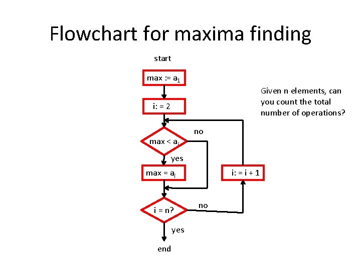 Flowchart for maxima finding start max : = a 1 Given n elements, can