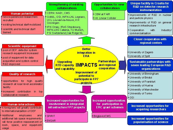 Strengthening of existing collaborations Human potential • new experienced researchers recruited • existing technical