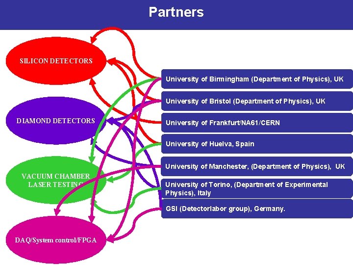 Partners SILICON DETECTORS University of Birmingham (Department of Physics), UK University of Bristol (Department