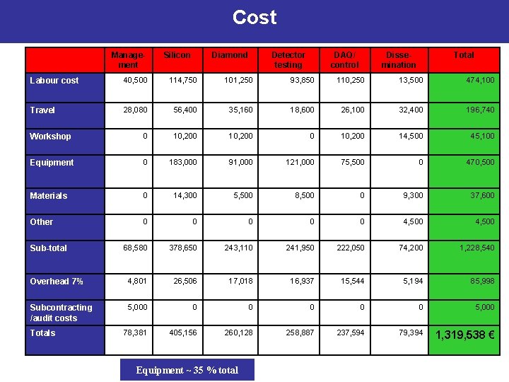 Cost Management Silicon Diamond Detector testing DAQ/ control Dissemination Total Labour cost 40, 500