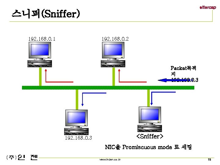 ettercap 스니퍼(Sniffer) 192. 168. 0. 1 192. 168. 0. 2 Packet목적 지 192. 168.