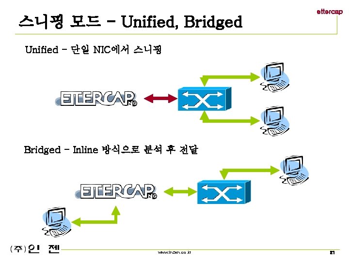 스니핑 모드 - Unified, Bridged ettercap Unified - 단일 NIC에서 스니핑 Bridged - Inline