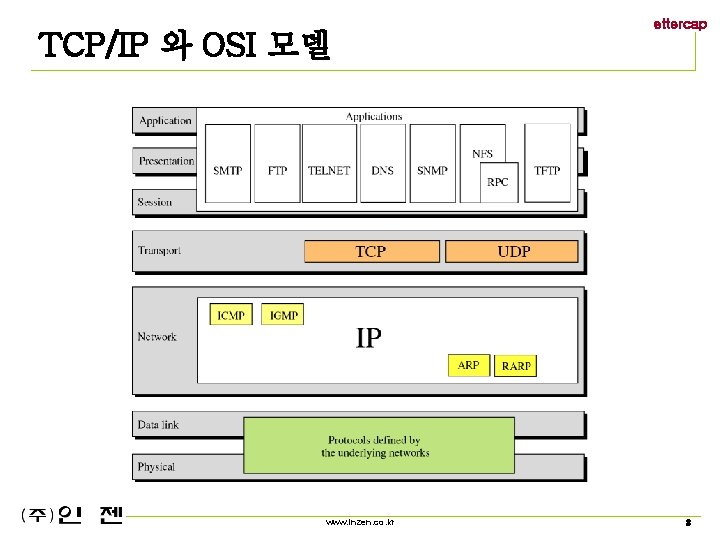 TCP/IP 와 OSI 모델 www. inzen. co. kr ettercap 3 