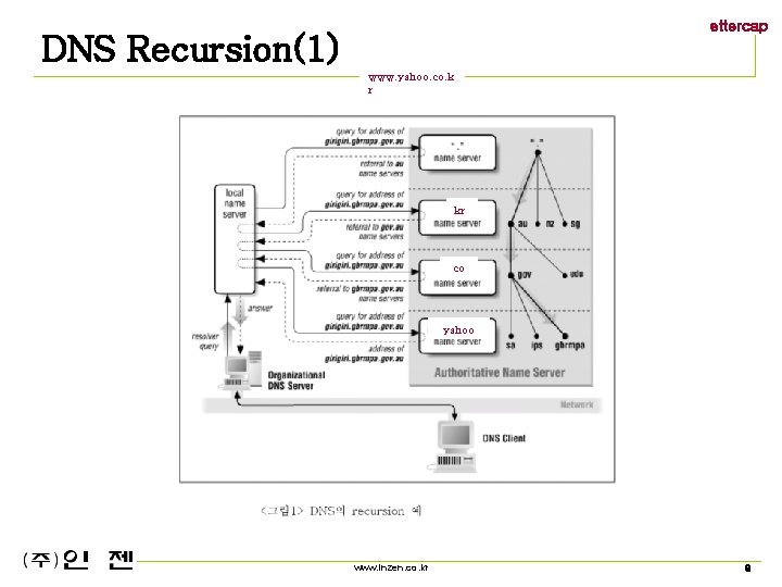ettercap DNS Recursion(1) www. yahoo. co. k r kr co yahoo www. inzen. co.